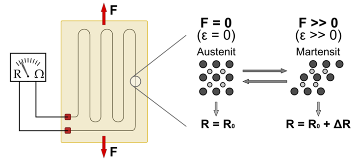 Prinzipbild der Widerstandsänderung bei Dehnungssensoren aus FGL